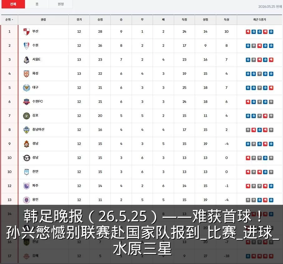 韩足晚报（26.5.25）——难获首球！孙兴慜憾别联赛赴国家队报到_比赛_进球_水原三星